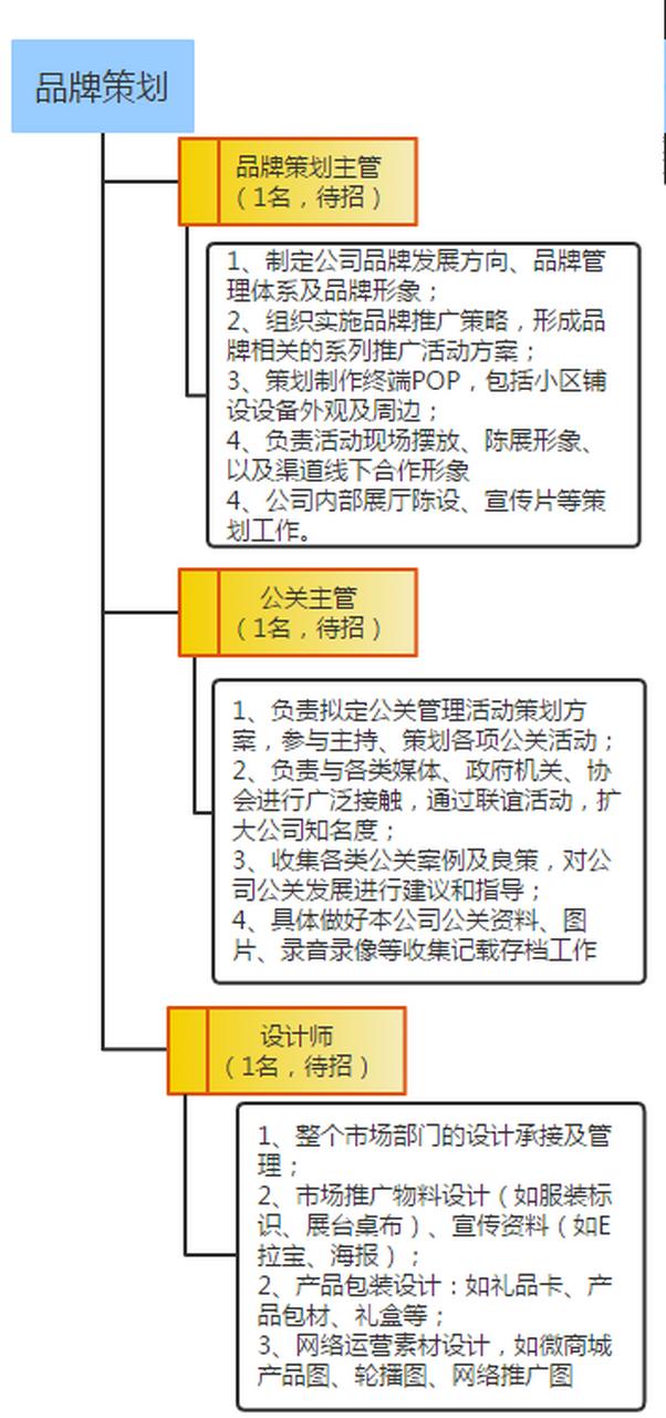 市場營銷市場部職能參考 1.品牌策劃 2.市場策劃 3.產品規劃 4